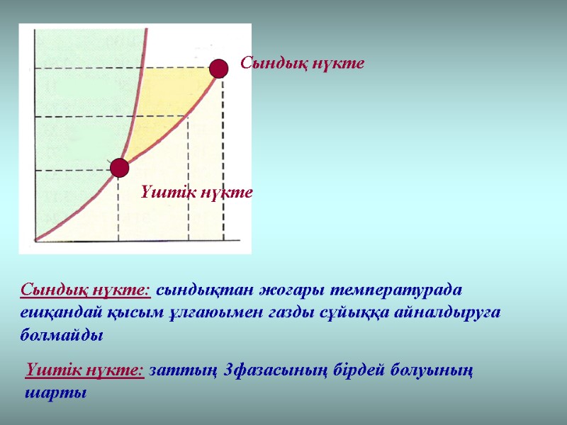 Үштік нүкте Сындық нүкте Сындық нүкте: сындықтан жоғары температурада ешқандай қысым ұлғаюымен газды сұйыққа